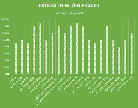 Dampfentsaften Ertrag