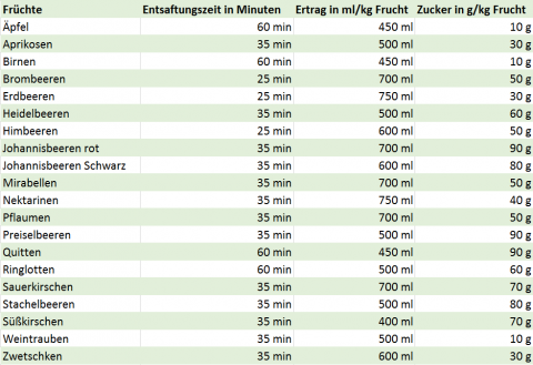 Entsaften Tabelle